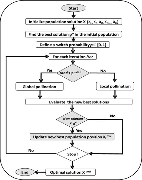 What Is Flower Pollination Algorithm