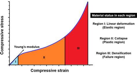 What Is Foam Compression Rate
