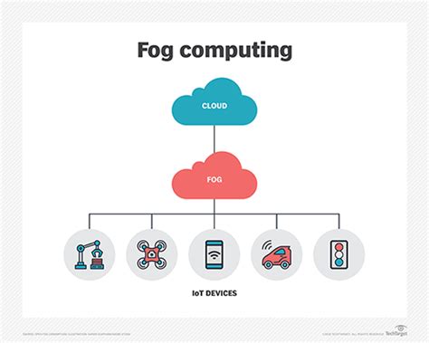what is fog computing and cloud computing