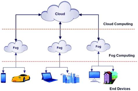 what is fog computing in cloud computing
