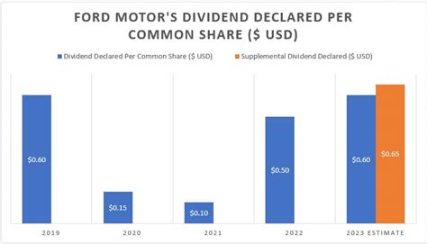 what is ford motor company dividend