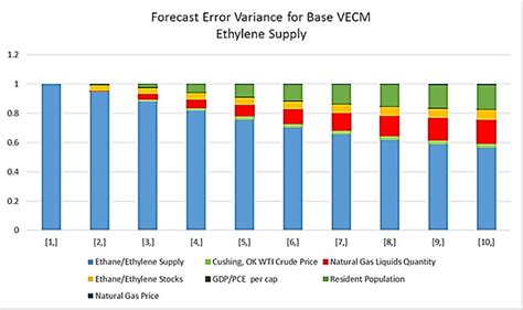 what is forecast error variance decomposition