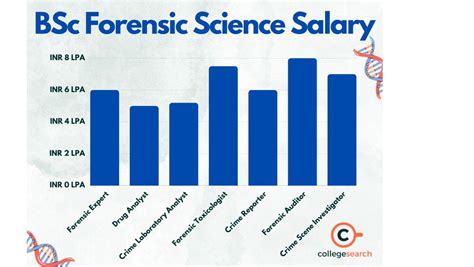 what is forensic science pay