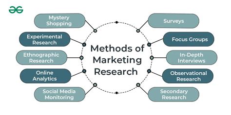 what is formal market research