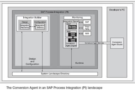 what is format by example in sap pi