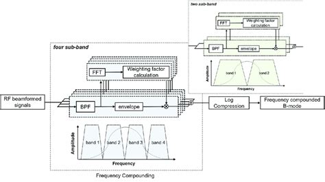 What Is Frequency Compounding In Ultrasound
