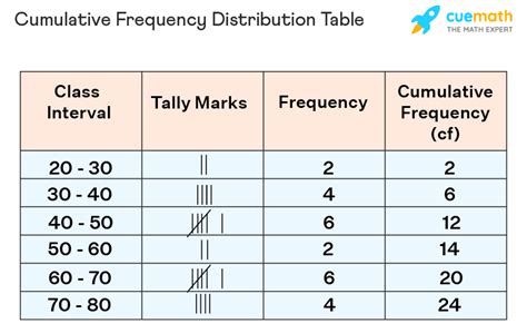 What Is Frequency Distribution Table Example