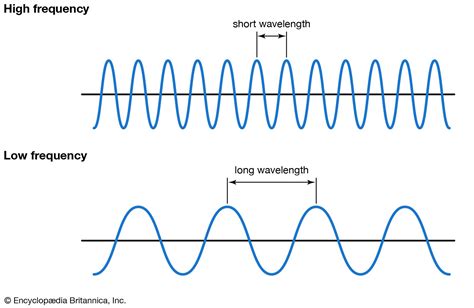 What Is Frequency In Current