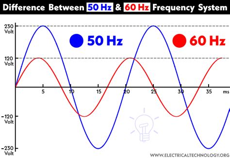 What Is Frequency In Power System