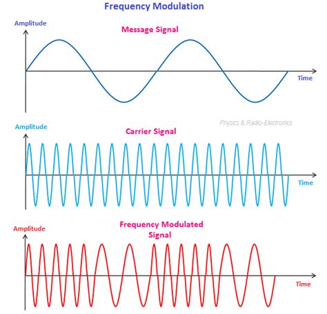 what is frequency modulation in electronics
