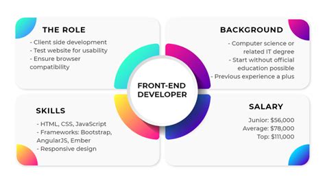 what is front end developer role