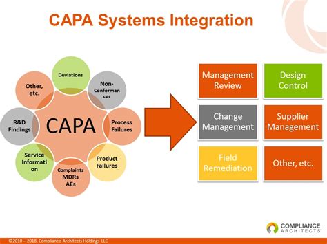 what is full form of capa