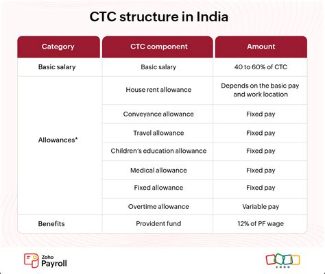 what is full from ctc