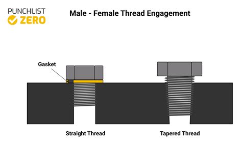 What Is Full Thread Engagement