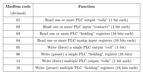 what is function code in modbus