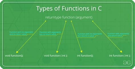 what is function explain types of functions in c
