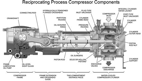 What Is Function Of Flywheel In Reciprocating Compressor