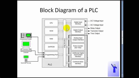 what is functional block diagram in plc