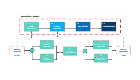 What Is Functional Flow Diagram