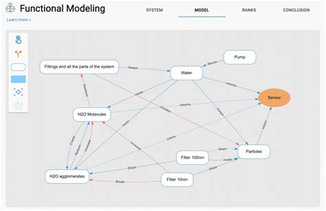 What Is Functional Modeling
