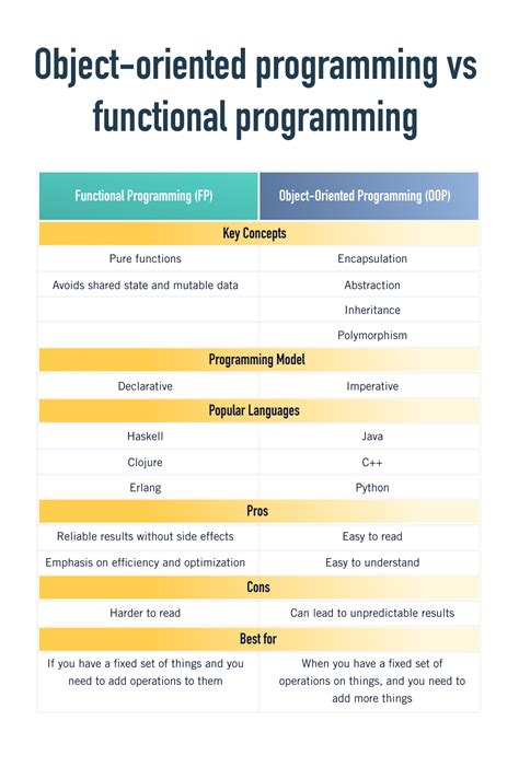 what is functional oriented programming language