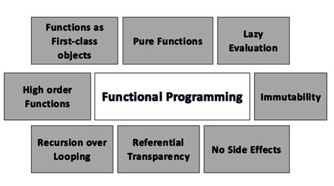 what is functional programming java