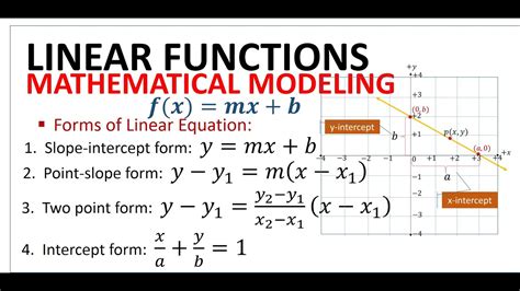 What Is Functions And Modeling Math