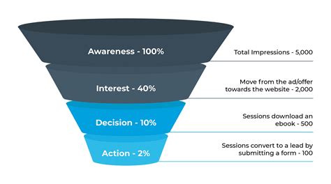 What Is Funnel Conversion Rate