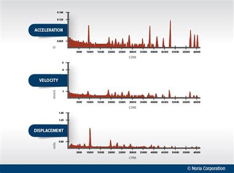what is g in vibration analysis