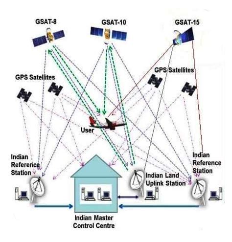 What Is Gagan Navigation System