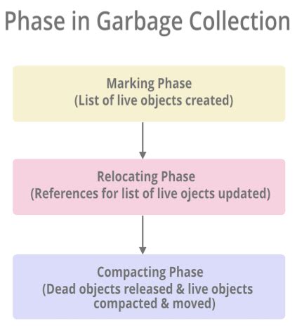 What Is Garbage Collection Explain With Example