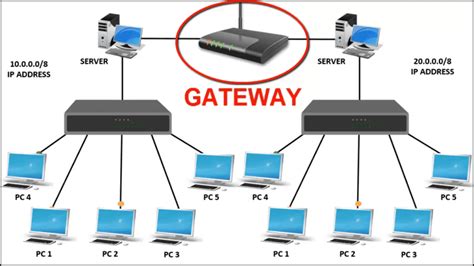 what is gateway in computer network class 8