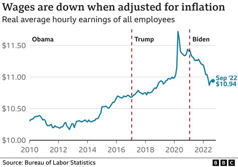 what is gdp under biden