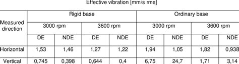 what is ge value in vibration