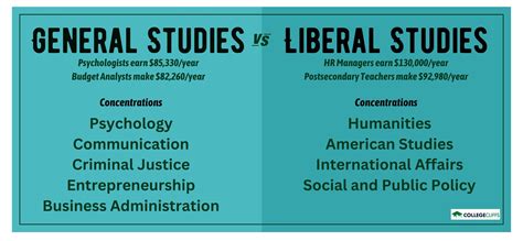what is general studies in college