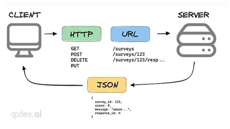 what is get api