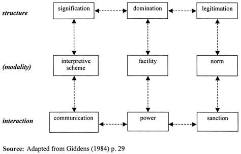 What Is Giddens Structuration Theory