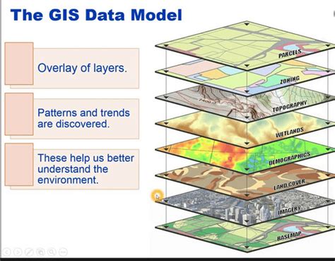 What Is Gis Data Model