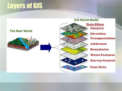 What Is Gis Layer