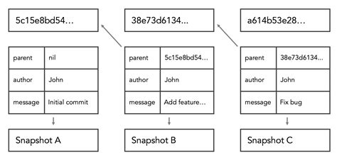 What Is Git Commit Sha