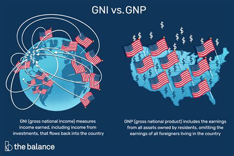 what is gni and gdp
