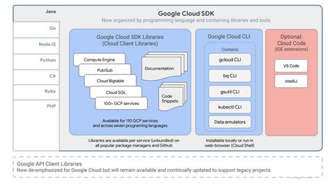 what is google cloud sdk shell
