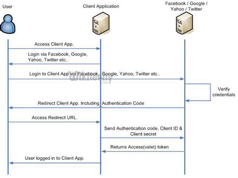 what is google oauth