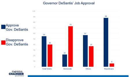 what is governor ron desantis approval rating