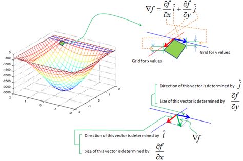 what is gradient in vector calculus