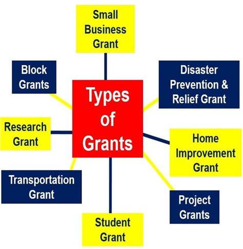 what is grant funding