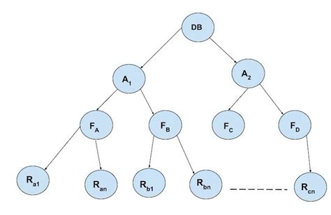 what is granularity in dbms
