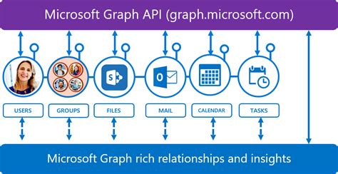 what is graph api