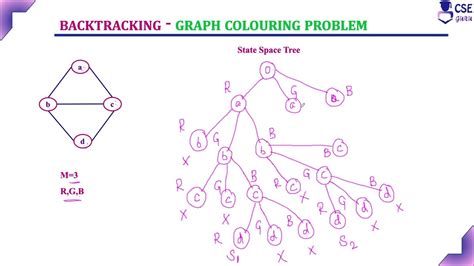 what is graph coloring problem with its algorithm