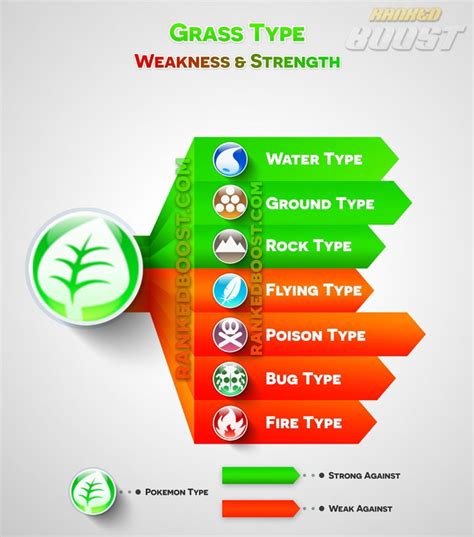 what is grass type weak to pokemon go